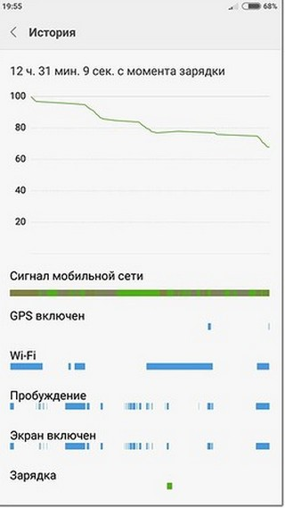 Результаты расхода энергии аккумулятора на Xiaomi Redmi Note 4X Расход заряда аккумуляторной батареи на Xiaomi Redmi Note 4X