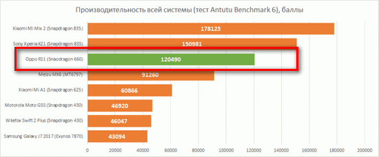 Тест по AnTuTu для Oppo R11 Результаты теста по AnTuTu для Oppo R11